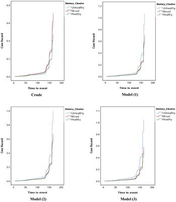 Population food intake clusters and cardiovascular disease incidence: a Bayesian quantifying of a prospective population-based cohort study in a low and middle-income country
